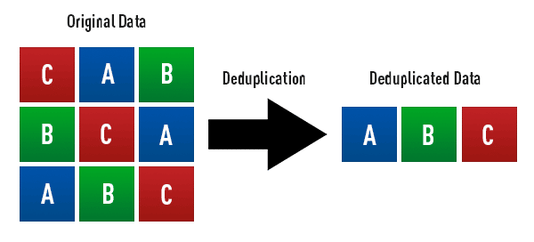 Deduplication