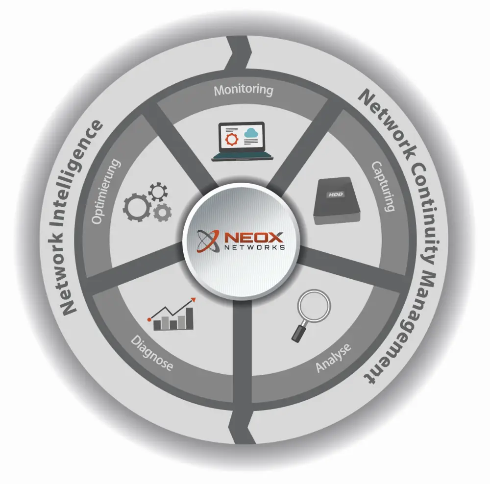 NEOX Solutions - Monitoring | Capturing | Analyse | Diagnose | Optimierung
