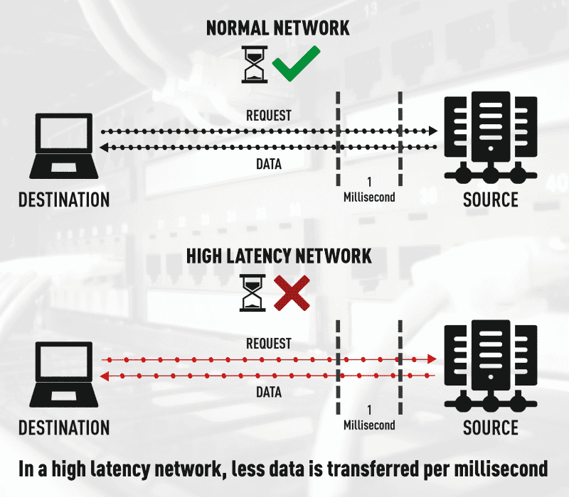 Normal vs high Network Latency