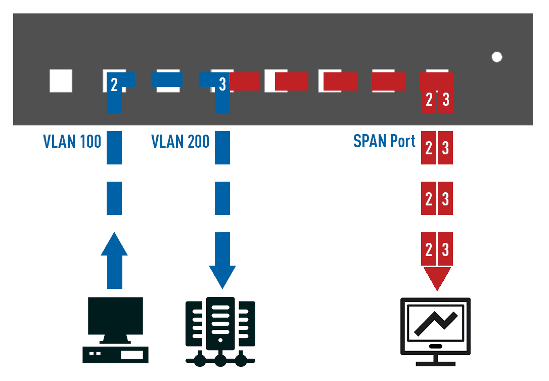 Network TAP versus SPAN/Mirror Port