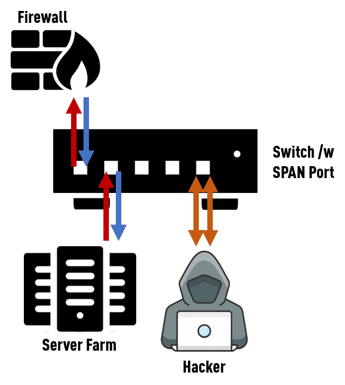 Network TAP versus SPAN/Mirror Port