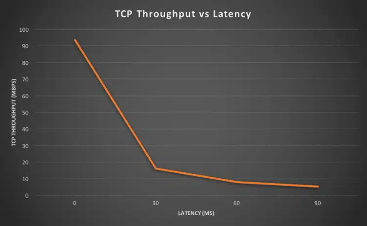 TCP-Throughput-Vs-Latency