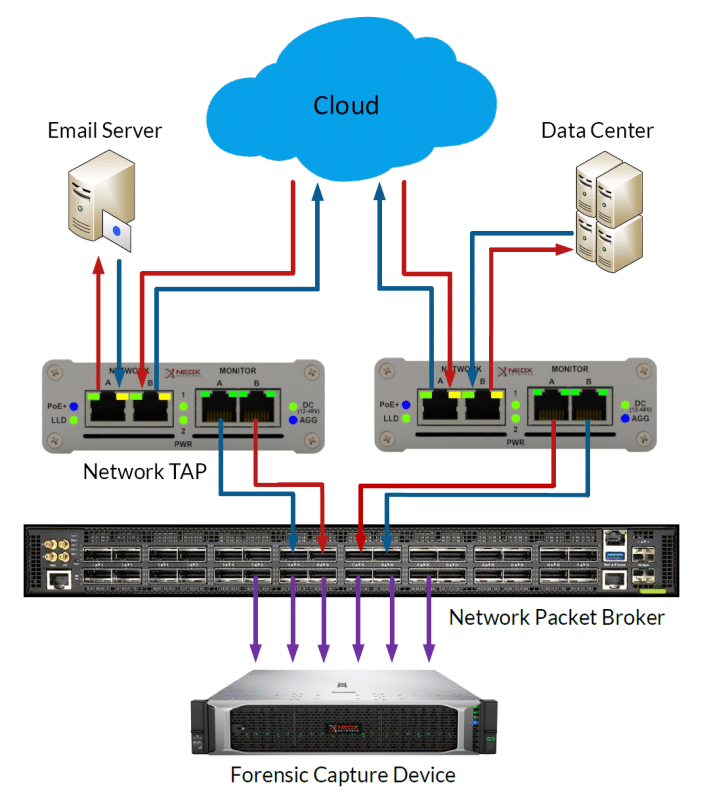 Network Forensics and Data Capturing